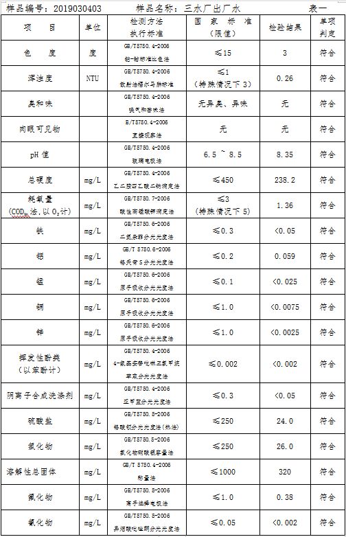 三門峽市自來水公司出廠水水質(zhì)信息（2019年3月） . 三門峽市自來水公司出廠水水質(zhì)信息（2019年3月）