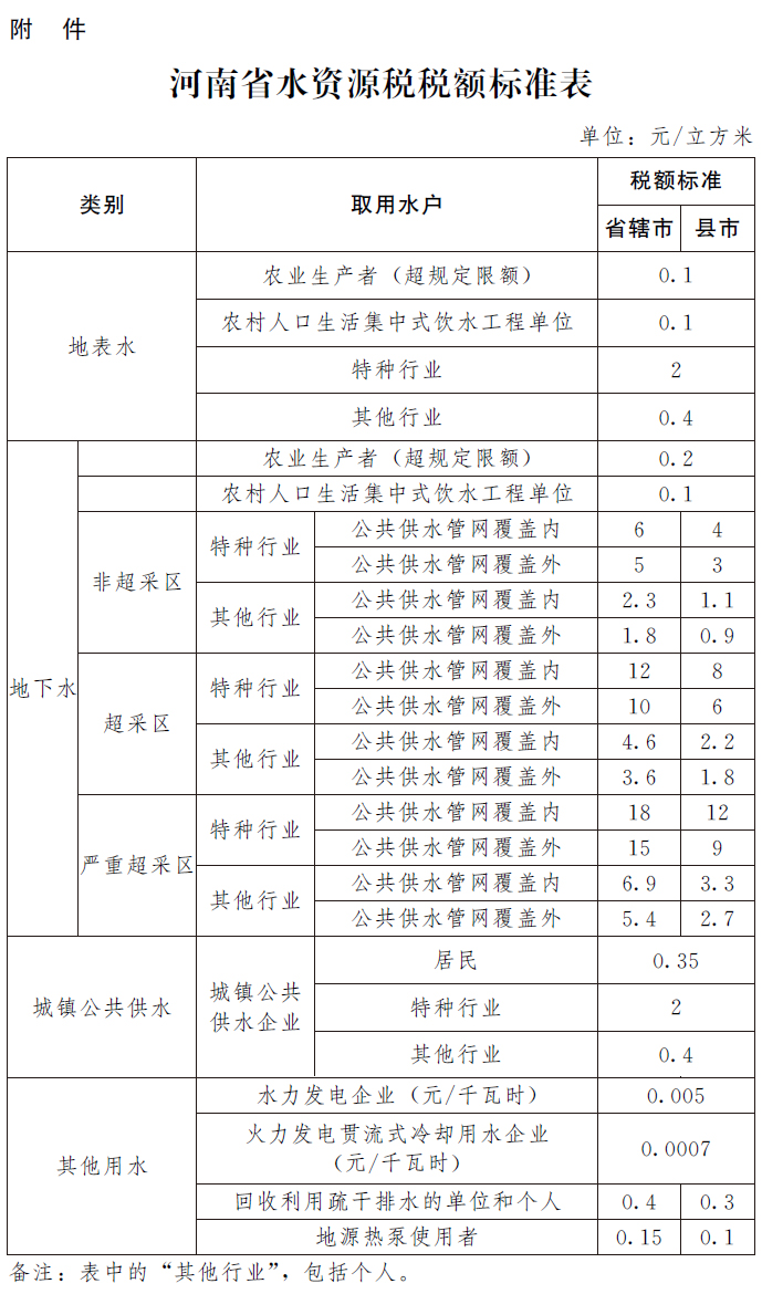 河南省,人民政府,關(guān)于,印發(fā),水,資源稅,改革, . 河南省人民政府關(guān)于印發(fā)河南省水資源稅改革試點實施辦法的通知
