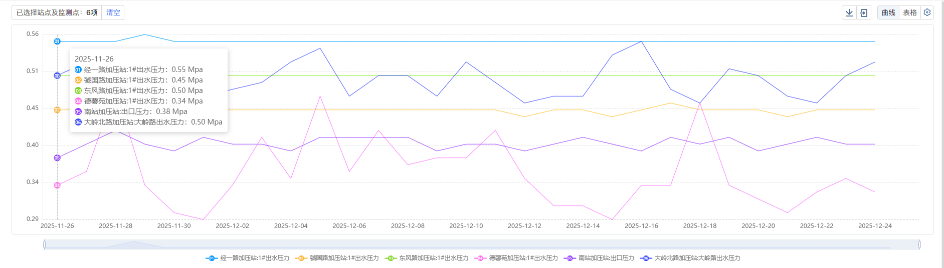 三門,峽市,供水,集團(tuán),有限,公司,各加,壓站, . 三門峽市供水集團(tuán)有限公司各加壓站點(diǎn)壓力信息（2025年12月）