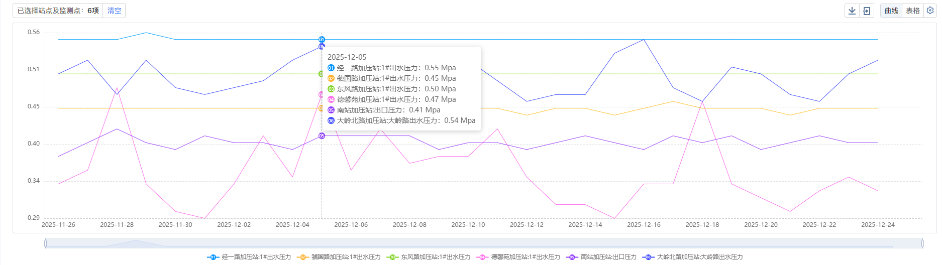 三門,峽市,供水,集團(tuán),有限,公司,各加,壓站, . 三門峽市供水集團(tuán)有限公司各加壓站點(diǎn)壓力信息（2025年12月）