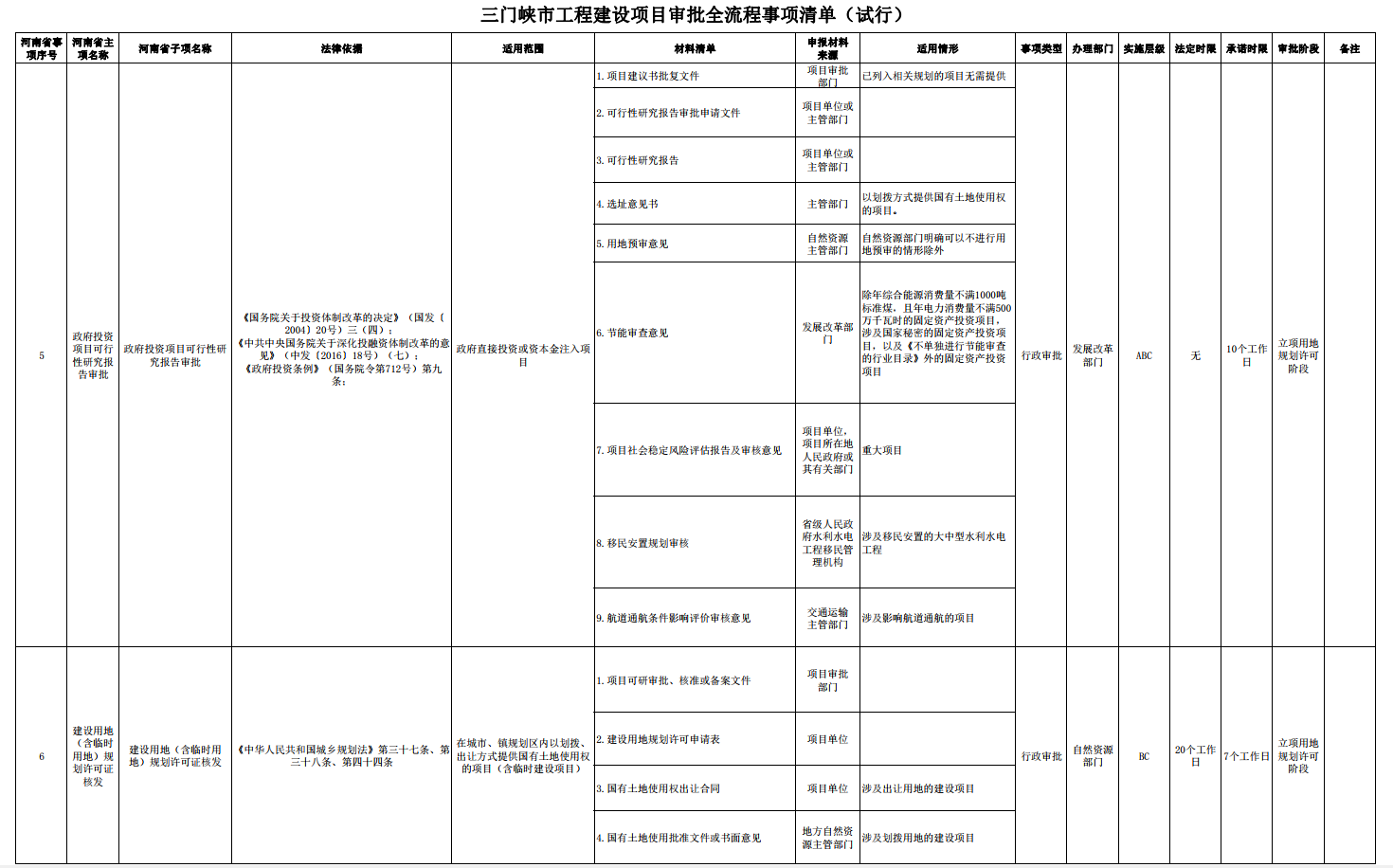 三門峽市工程建設(shè)項目審批全流程事項清單 . 三門峽市工程建設(shè)項目審批全流程事項清單（試行）