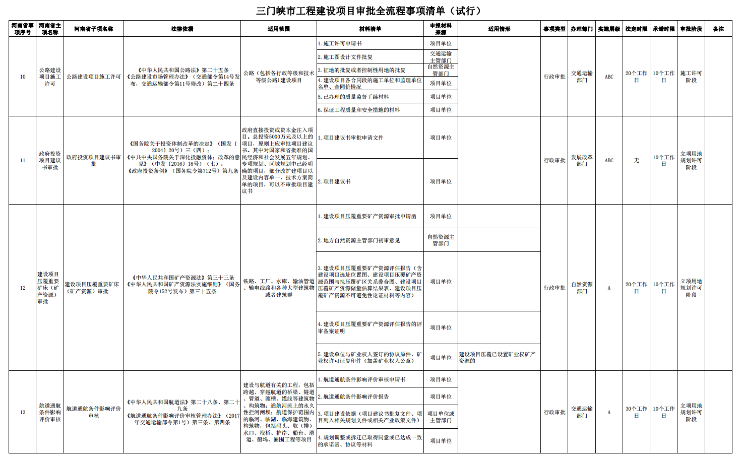 三門峽市工程建設(shè)項目審批全流程事項清單 . 三門峽市工程建設(shè)項目審批全流程事項清單（試行）