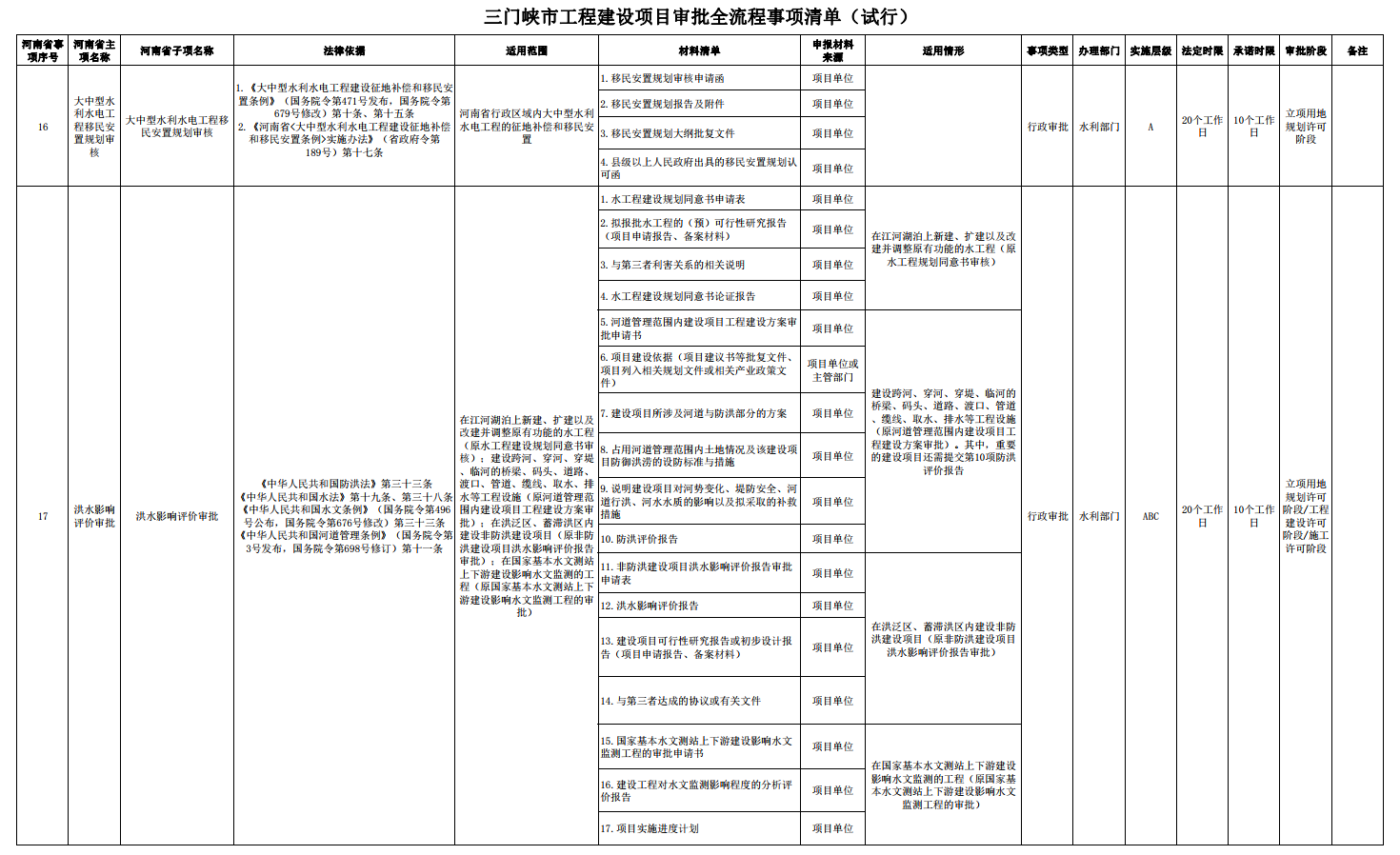 三門峽市工程建設(shè)項目審批全流程事項清單 . 三門峽市工程建設(shè)項目審批全流程事項清單（試行）