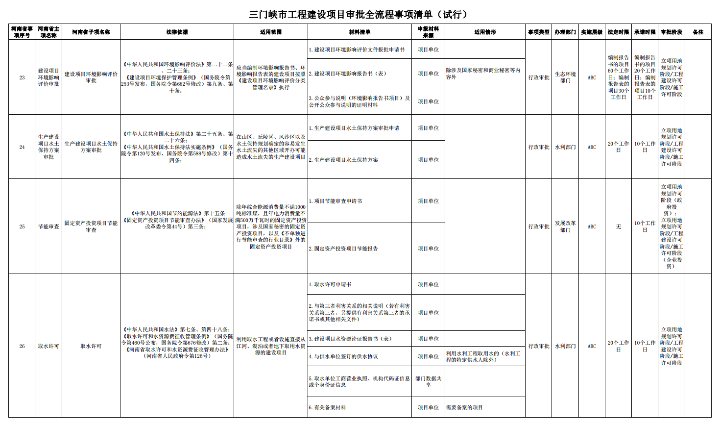 三門峽市工程建設(shè)項目審批全流程事項清單 . 三門峽市工程建設(shè)項目審批全流程事項清單（試行）