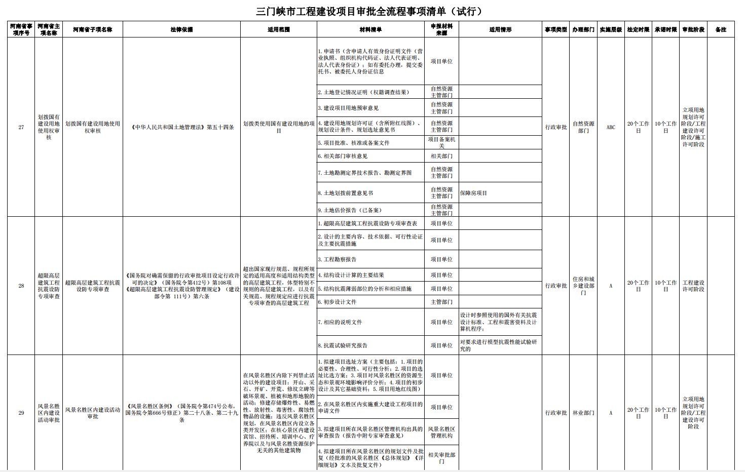 三門峽市工程建設(shè)項目審批全流程事項清單 . 三門峽市工程建設(shè)項目審批全流程事項清單（試行）