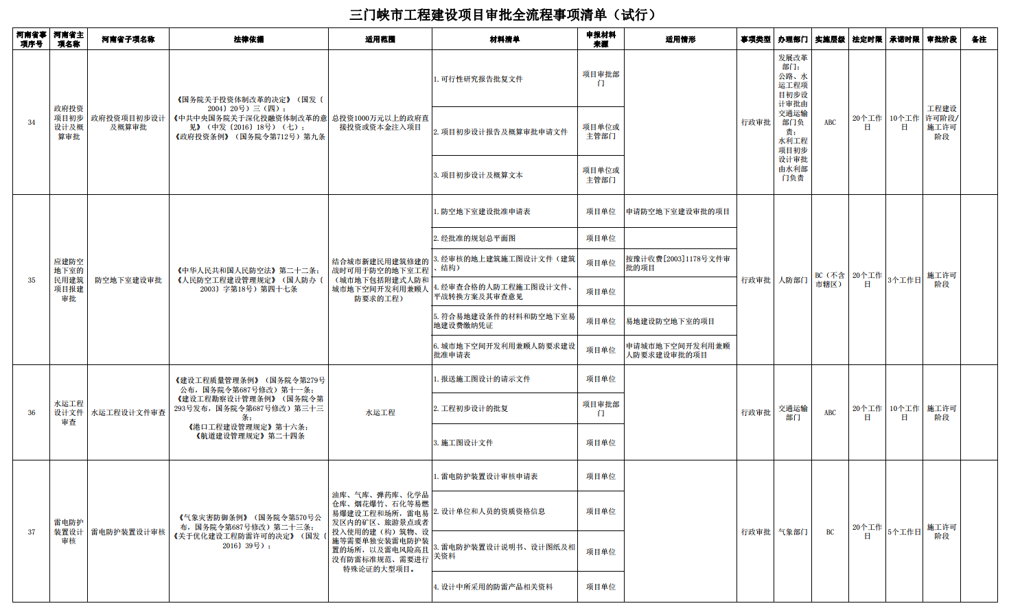 三門峽市工程建設(shè)項目審批全流程事項清單 . 三門峽市工程建設(shè)項目審批全流程事項清單（試行）