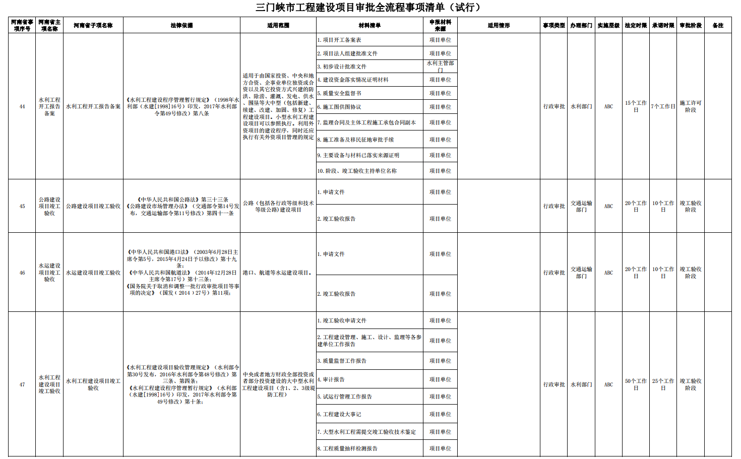 三門峽市工程建設(shè)項目審批全流程事項清單 . 三門峽市工程建設(shè)項目審批全流程事項清單（試行）