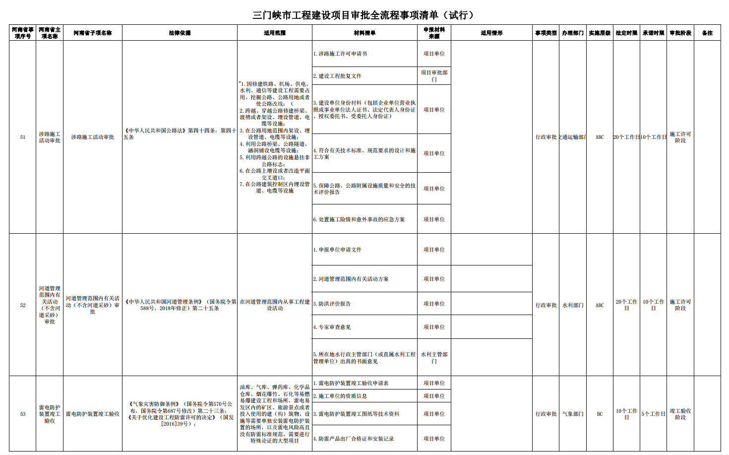 三門峽市工程建設(shè)項目審批全流程事項清單 . 三門峽市工程建設(shè)項目審批全流程事項清單（試行）