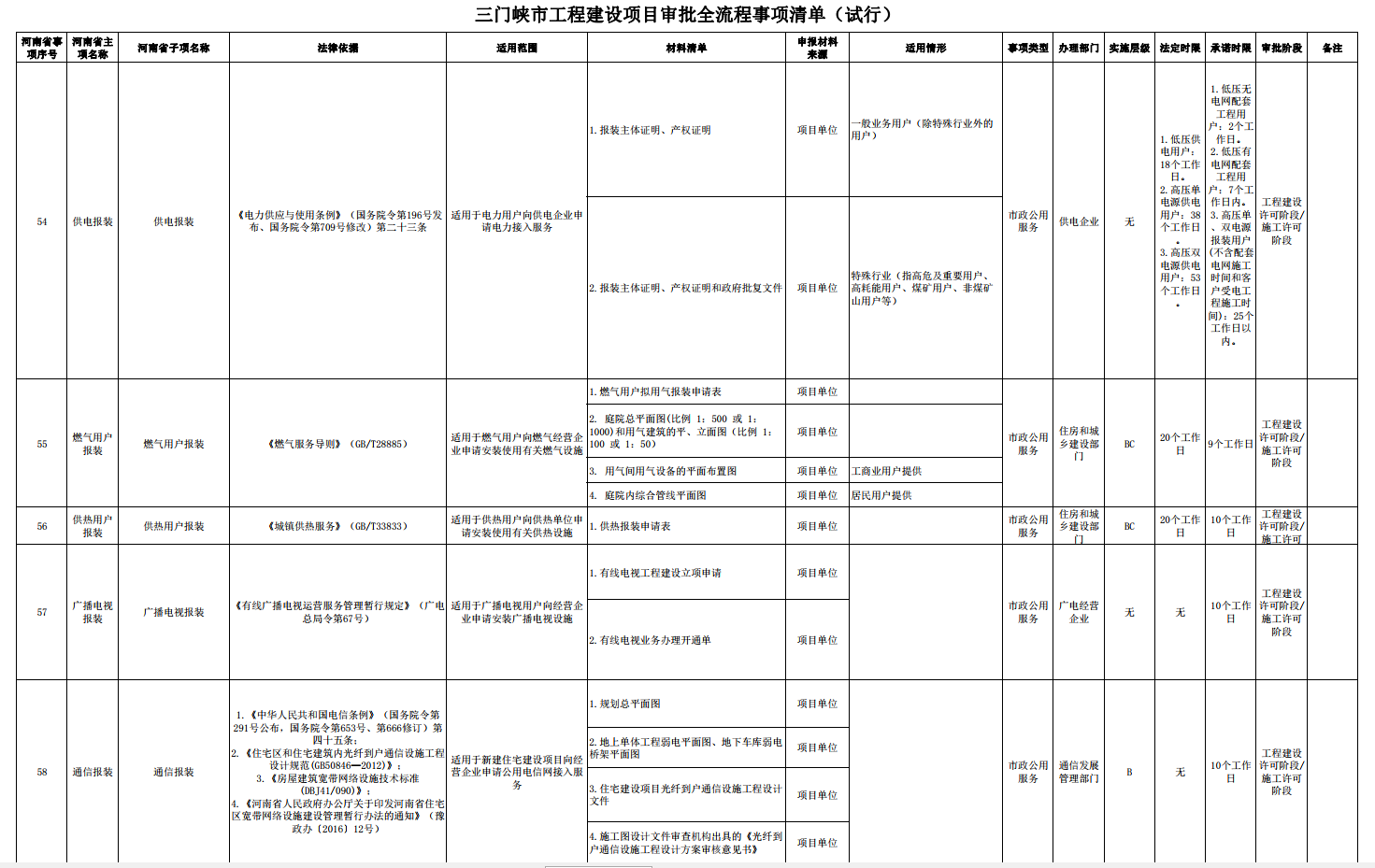 三門峽市工程建設(shè)項目審批全流程事項清單 . 三門峽市工程建設(shè)項目審批全流程事項清單（試行）