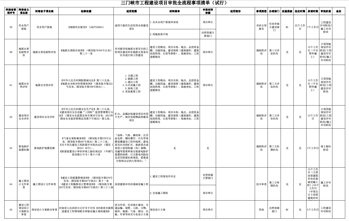 三門峽市工程建設(shè)項目審批全流程事項清單 . 三門峽市工程建設(shè)項目審批全流程事項清單（試行）