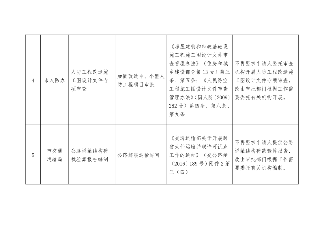 關(guān)于,清理,規(guī)范市,政府部門(mén),行政審批, . 關(guān)于清理規(guī)范市政府部門(mén)行政審批中介服務(wù)事項(xiàng)的決定