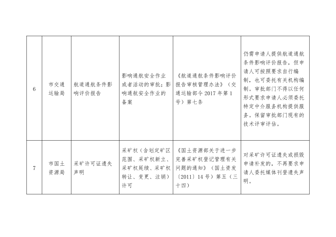 關(guān)于,清理,規(guī)范市,政府部門(mén),行政審批, . 關(guān)于清理規(guī)范市政府部門(mén)行政審批中介服務(wù)事項(xiàng)的決定
