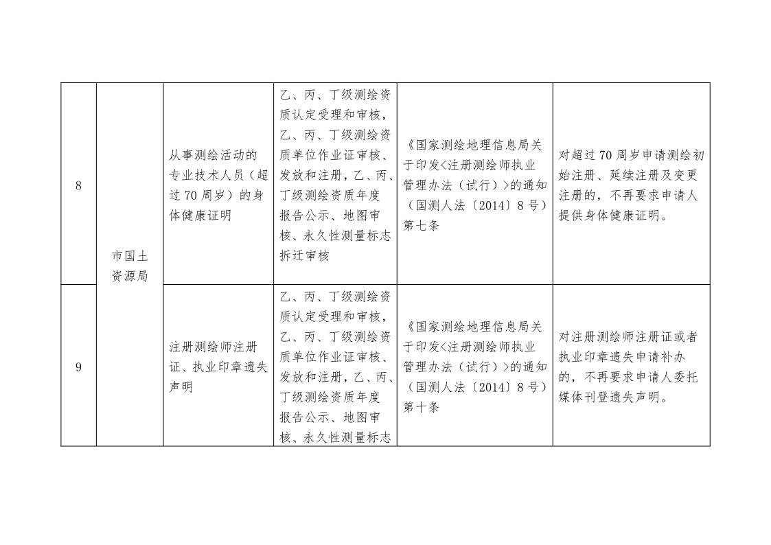 關(guān)于,清理,規(guī)范市,政府部門(mén),行政審批, . 關(guān)于清理規(guī)范市政府部門(mén)行政審批中介服務(wù)事項(xiàng)的決定