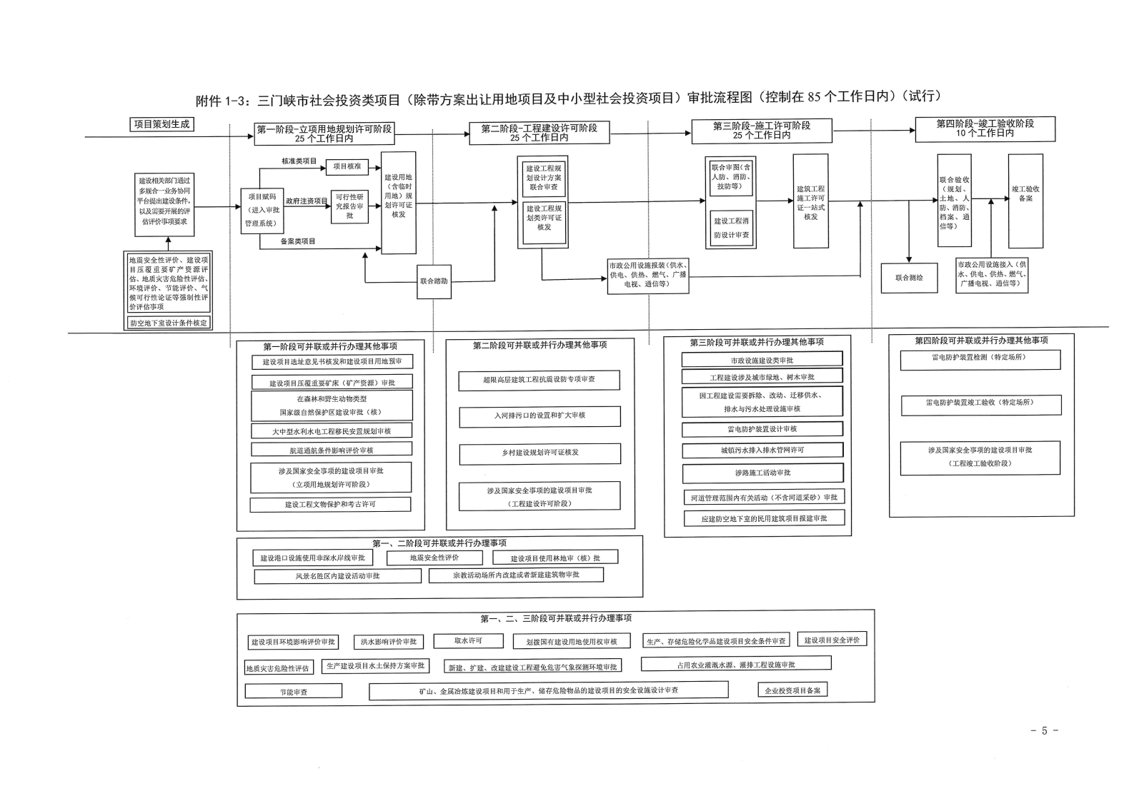 三門(mén)峽市,工程,建設(shè)項(xiàng)目,審批,流程圖, . 三門(mén)峽市工程建設(shè)項(xiàng)目審批流程圖