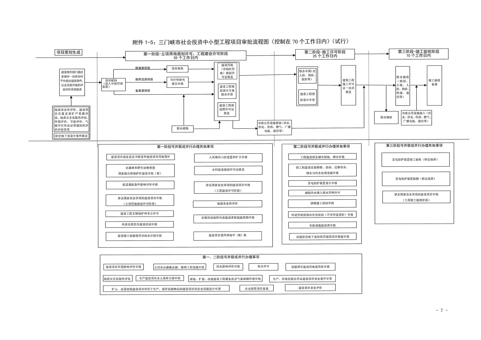 三門(mén)峽市,工程,建設(shè)項(xiàng)目,審批,流程圖, . 三門(mén)峽市工程建設(shè)項(xiàng)目審批流程圖