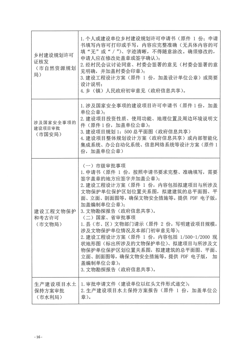 三門峽市,工程,建設(shè)項(xiàng)目,四個(gè),階段,審批事項(xiàng), . 三門峽市工程建設(shè)項(xiàng)目四個(gè)階段審批事項(xiàng)辦理規(guī)則（試行）