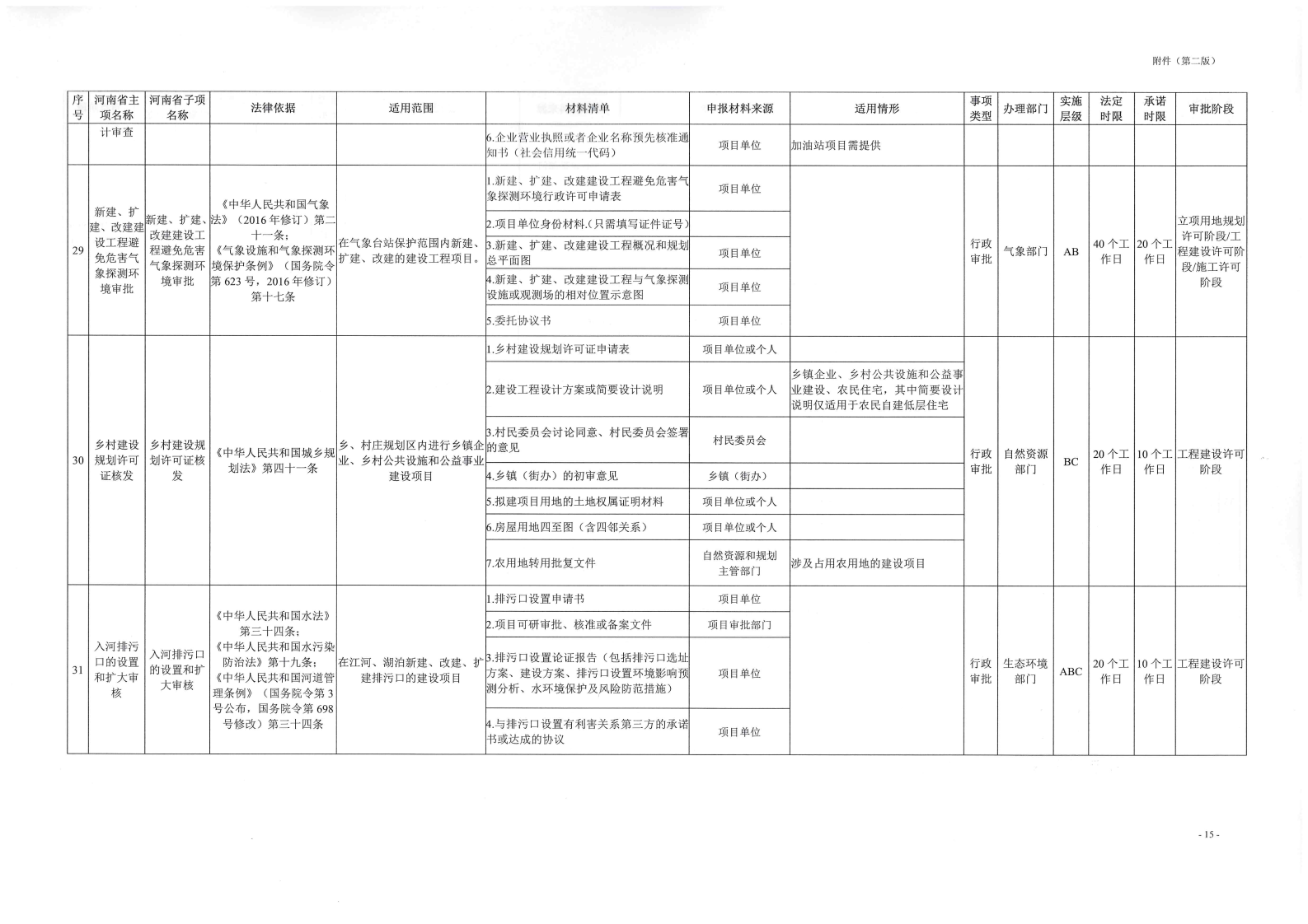 《, . 《三門峽市工程建設(shè)項(xiàng)目審批全流程事項(xiàng)清單》（試行）的通知
