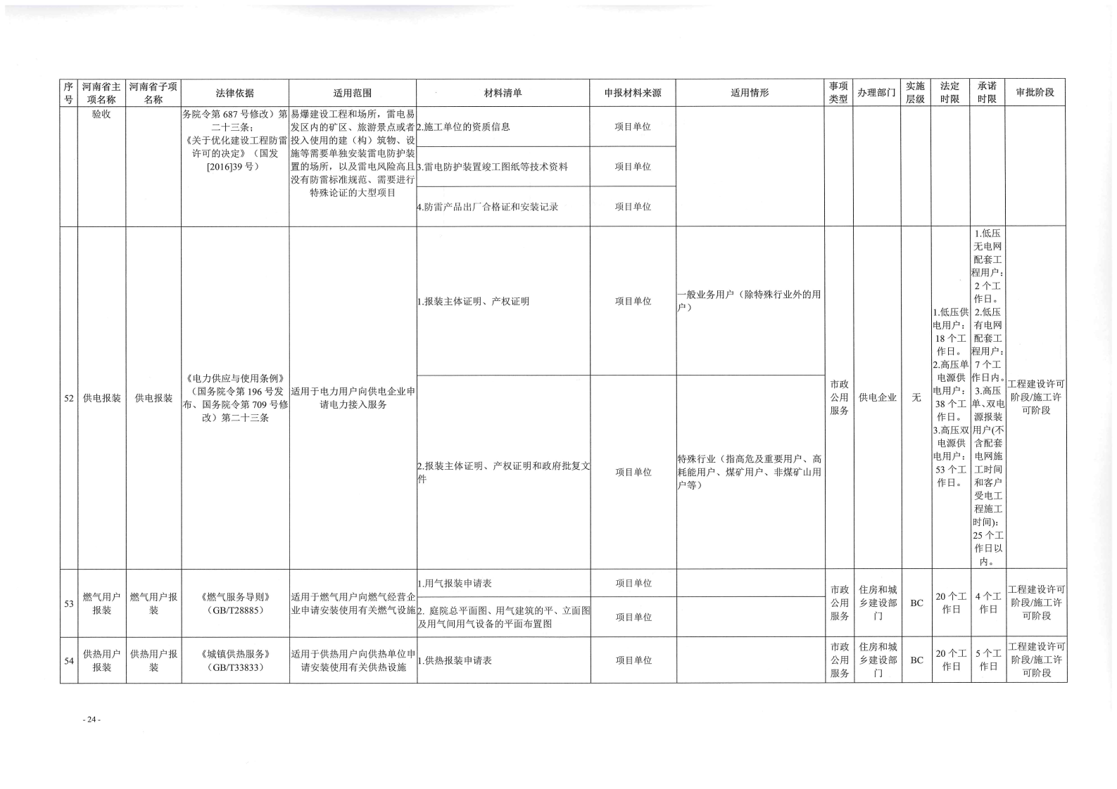 《, . 《三門峽市工程建設(shè)項(xiàng)目審批全流程事項(xiàng)清單》（試行）的通知
