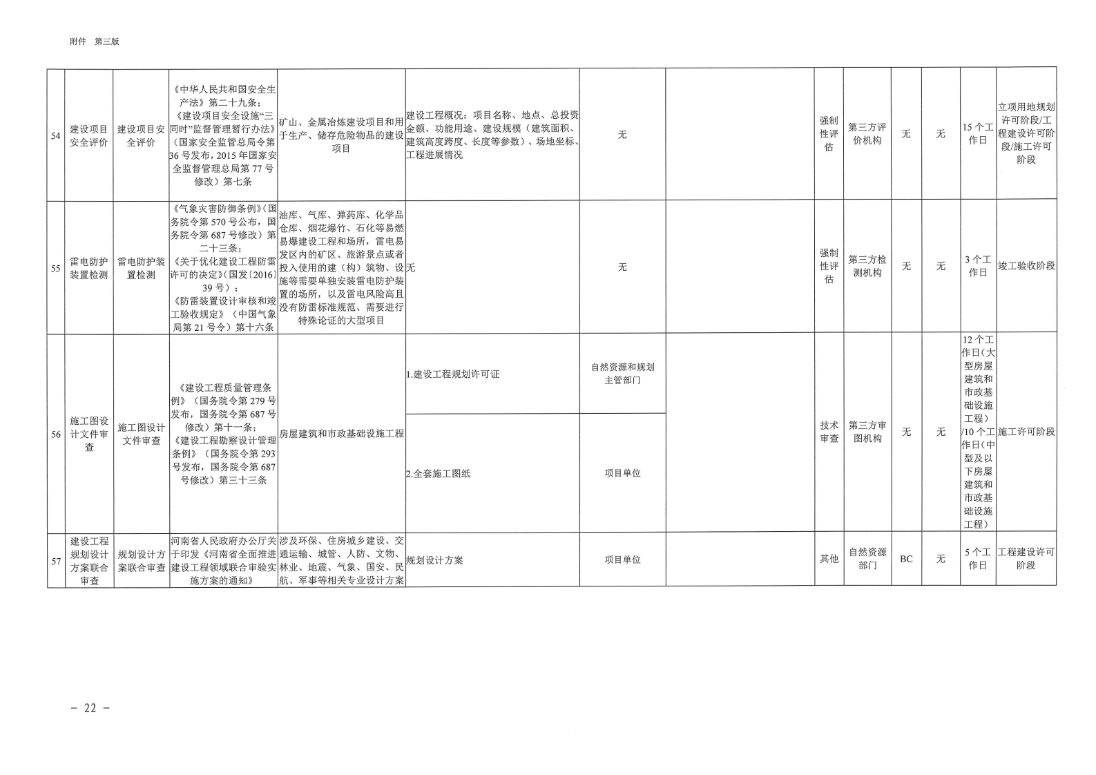 三門峽市,工程,建設項目,審批,全,流程,事項, . 三門峽市工程建設項目審批全流程事項清單